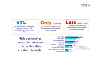 65%	

                        Only a third 	

 Less                                        than 1 in 5
                                                                                 Leverage online data to
                                                                                                                    	

Of respondents are doing the     Use this data in targeting one-
   basics by reporting and       to-one offers or messages in
                                                                                make one-to-one offers in
analyzing their online visitor          digital channels.	

                                                                                  traditional channels.	

             data.	


                                                          Reporting &                              68%	

     High performing                                       analyzing it	

                                                   Syndicating display	

                                                                                                   56%	


   companies leverage                                   advertising 
                                               Targeting 1:1 offers or	

 
                                                                                                38%	

                                                                                             28%	


     their online data                                  messages in 
                                                  traditional channels 
                                                                                       21%	

                                                                                    12%	

           Top Performers	

                                                                                                     Rest of Population	

    in other channels 	

                    Don’t use the data in any 	


                                                        of these ways	

                                                                                  11%	

                                                                                    16%	

 