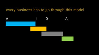 every business has to go through this model
A I D A
 