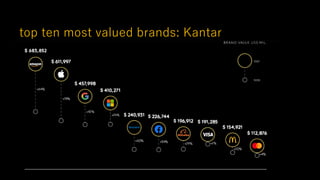 top ten most valued brands: Kantar
 