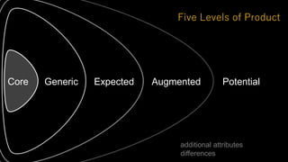 Five Levels of Product
Core Generic Expected Augmented Potential
additional attributes
differences
 