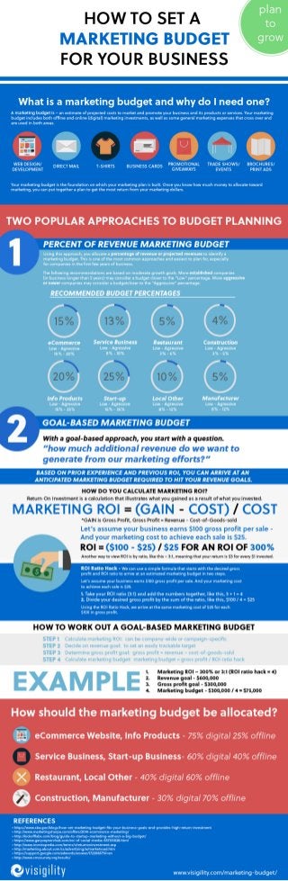 How To Set A Marketing Budget For Your Business [Infographic]