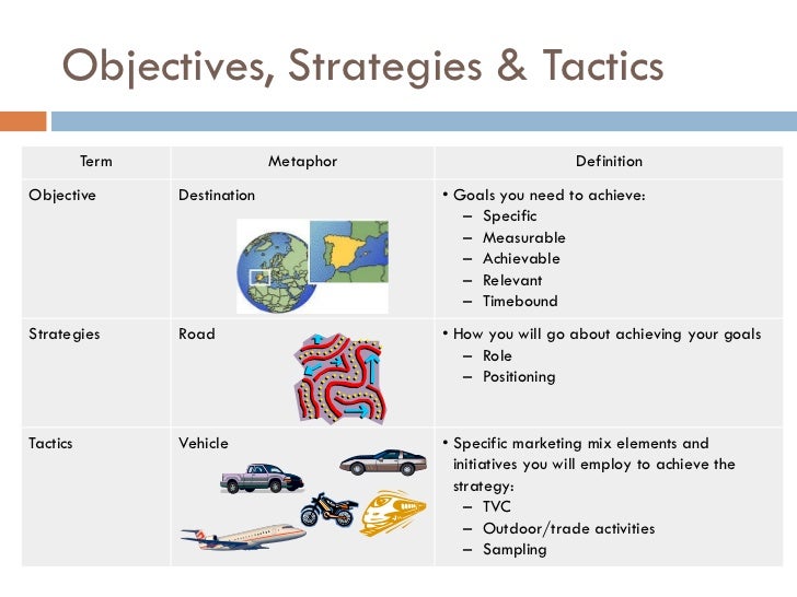 Marketing By Objectives