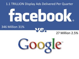 1.1 TRILLION Display Ads Delivered Per Quarter




346 Million 31%
                                    27 Million 2.5%
 