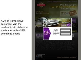 4.2% of competitive
customers visit the
dealership at this level of
                              First Name
the funnel with a 36%         Last Name
                              Email Address
average sale ratio            Home Phone
                              Mobile
 