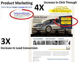 Product Marketing             Increase In Click Through

                        4X


3X
Increase In Lead Conversion
 