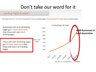Don’t take our word for it



                             4000 Businesses In
                             Lead Generation
 