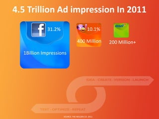 4.5 Trillion Ad impression In 2011
             31.2%                         10.1%

                                  400 Million       200 Million+

  1Billion Impressions




                     SOURCE: THE NEILSEN CO. 2011
 