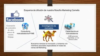 Esquema de difusión de nuestra filosofía Marketing Camello
Buscamos siempre la innovación y contamos con
miembros asociados especialistas en todas las
ramas del Marketing.
Generación
de contenidos
de valor
atreves de
nuestra
fanpage.
 