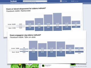 Kend dine brugere - og lav engagerende indhold til Facebook / København den 28. maj 2013
Tekst
Hvem er blevet eksponeret for sidens indhold?
Facebook indblik: Rækkevidde
Hvem engagerer sig sidens indhold?
Facebook indblik: Taler om dette
 
