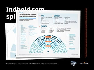 Kend dine brugere - og lav engagerende indhold til Facebook / København den 28. maj 2013
Indhold som
spiller sammen
http://www.slideshare.net/Altimeter/organizing-for-content-models-to-incorporate-content-strategy-and-content-
marketing-in-the-enterprise-19795236?ref=http://www.altimetergroup.com/research/reports/organizing-for-content
Plotting the Content
Marketing Ensemble
Fig. 02
An evolving overview of content
channels and formats
APPS/GAMES
PAID OWNED
Print (e.g. collateral)
Websites
Microsites
Blogs
Communities
Digital media center
Press room
Email
Webinar
E-learning/online training
Physical and virtual events
Mobile
EARNED
Facebook
Twitter/Vine
YouTube
LinkedIn
Google+
Tumblr
Slideshare
Instagram
Pinterest
Wikis
Review sites (e.g. Yelp, Trip Advisor)
Q&A sites (e.g. Quora)
Other third-party communities
Media mentions
TEXT
Short-Form
Web/email copy
Articles
How-to’s
Q&As
Testimonials
Newsletter
Press release
Long-Form
E-books
White papers
Case studies
Playbooks
Guides
Directories
Micro-Form
Facebook posts
Tweets
Blog comments
GRAPHIC
Graphic Illustrations
Infographics
Frameworks
Data
Slide Presentations
Photos, GIFs AUDIOVISUAL
Video, live video
Narrative
Interviews
Video demos
Webinars
Podcasts
other audio
Source: Organizing for Content, Altimeter Group (April 25, 2013)
EARNED
OWNED
PAID
Print (e.g. news, magazines)
Radio
TV
Social advertising
Mobile advertising
Native advertising
 