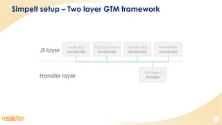 Simpelt setup – Two layer GTM framework
14
mail click
JavaScript
Contact form
JavaScript
Social click
JavaScript
Newslette...