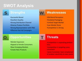 Strengths
•Successful Brand
•Excellent Quality
•Strong Distribution Channel
•Diverse Product Portfolio
•Strong Representation with P&G
•Effective Past Ad Campaigns
Opportunities
•Market Expansion
•Appeal to Female Consumers
•New Emerging Markets
•Create New Products
Threats
•Competition is expanding product
lines
•Competition is targeting same
consumers
•Some Customers have complained
of product sensitivity to new scents
Weaknesses
•Old Brand Perception
•Outdated Packaging
•Limited Target Market
•Low Market Share
•Competition is Strong
S W
TO
SWOT Analysis
 
