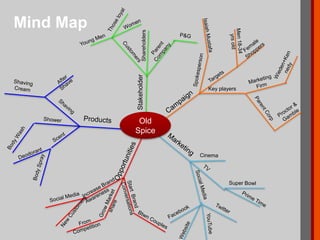 Mind Map
StakeholderShareholders
Key players
Old
Spice
 