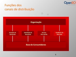 Funções dos 
canais de distribuição 
6 
 