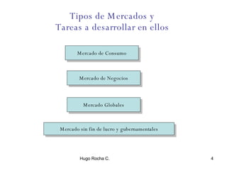 Tipos de Mercados y  Tareas a desarrollar en ellos  Mercado sin fin de lucro y gubernamentales Mercado Globales Mercado de Negocios Mercado de Consumo 