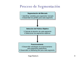 Proceso de Segmentación Segmentación del Mercado 1 Identificar variables para segmentar mercado 2 Desarrollar los perfiles para cada segmento  Selección del Público Objetivo 3 Calcular el atractivo de cada segmento 4 Seleccionar los segmentos objetivos  Posicionamiento 5 Desarrollar estrategias de posicionamiento  para segmentos específicos. 6 Desarrollar un Marketing Mix para cada segmento  