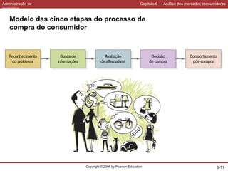 Administração de
marketing
Capítulo 6 — Análise dos mercados consumidores
Copyright © 2006 by Pearson Education 6-11
Modelo das cinco etapas do processo de
compra do consumidor
 