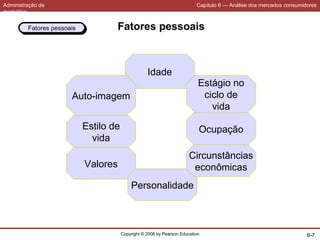 Administração de
marketing
Capítulo 6 — Análise dos mercados consumidores
Copyright © 2006 by Pearson Education 6-7
Fatores pessoais
Idade
Valores
Estágio no
ciclo de
vida
Ocupação
Personalidade
Auto-imagem
Circunstâncias
econômicas
Estilo de
vida
Fatores pessoaisFatores pessoais
 