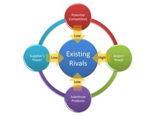 Potential
                    Competitors



                       Low




Supplier’s   Low
                   Existing       High   Buyers’
 Power                                   Power
                    Rivals

                       Low


                    Substitute
                     Products
 