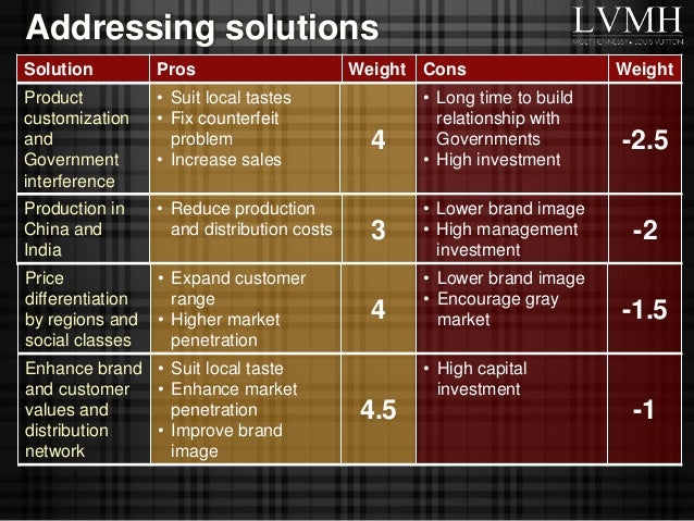 lvmh marketing case The case focuses on the evolving strategy of lvmh, which has become increasingly sensitive to consumer perceptions of luxury in china compared to western countries the risks and difficulties of marketing in china are stated in the context of the overall significance of asia in the group and compared to europe and america. lvmh marketing case The case focuses on the evolving strategy of lvmh, which has become increasingly sensitive to consumer perceptions of luxury in china compared to western countries the risks and difficulties of marketing in china are stated in the context of the overall significance of asia in the group and compared to europe and america.