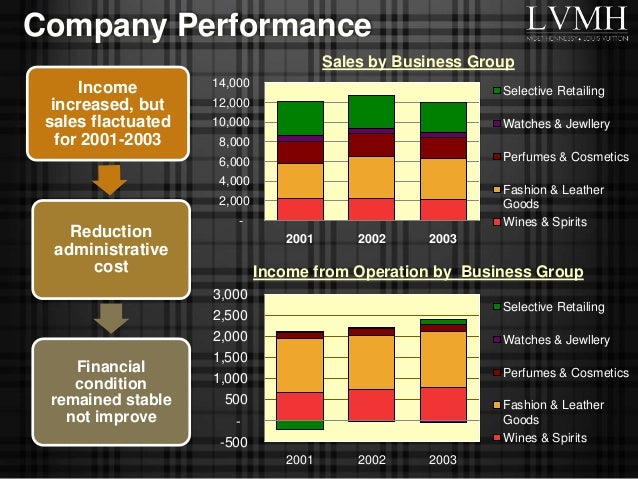 Marketing case of lvmh