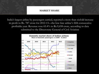 MARKET SHARE

India’s largest airline by passengers carried, reported a more than sixfold increase
in profit to Rs. 787 crore for 2012-13—the low-fare airline’s fifth consecutive
profitable year. Revenue rose 65.4% to Rs.9,458 crore, according to data
submitted to the Directorate General of Civil Aviation

 