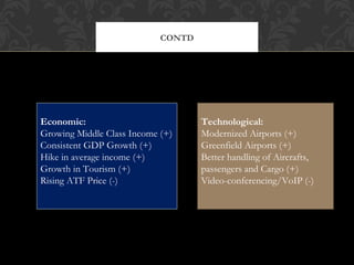 CONTD

Economic:
Growing Middle Class Income (+)
Consistent GDP Growth (+)
Hike in average income (+)
Growth in Tourism (+)
Rising ATF Price (-)

Technological:
Modernized Airports (+)
Greenfield Airports (+)
Better handling of Aircrafts,
passengers and Cargo (+)
Video-conferencing/VoIP (-)

 