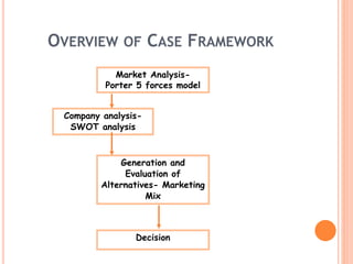 OVERVIEW OF CASE FRAMEWORK
Market Analysis-
Porter 5 forces model
Generation and
Evaluation of
Alternatives- Marketing
Mix
Decision
Company analysis-
SWOT analysis
 