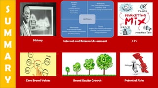 S
U
M
M
A
R
Y
History Internal and External Assessment 4 Ps
Core Brand Values Brand Equity Growth Potential Risks
 