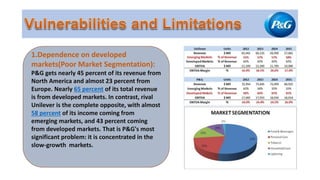 1.Dependence on developed
markets(Poor Market Segmentation):
P&G gets nearly 45 percent of its revenue from
North America and almost 23 percent from
Europe. Nearly 65 percent of its total revenue
is from developed markets. In contrast, rival
Unilever is the complete opposite, with almost
58 percent of its income coming from
emerging markets, and 43 percent coming
from developed markets. That is P&G's most
significant problem: it is concentrated in the
slow-growth markets.
 