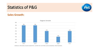 Statistics of P&G
Sales Growth:
 