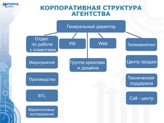 КОРПОРАТИВНАЯ СТРУКТУРА
АГЕНТСТВА
BTL
Центр продаж
PR
Маркетинговые
исследования
Группа креатива
и дизайна
Генеральный директор
ТелемаркетингWeb
Отдел
по работе
с клиентами
Техническая
поддержка
Call - центр
Производство
Мероприятия
 