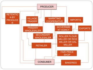 SECONDARY
WHOLESALER
FAIR PRICE
SHOP
ROLLER FLOUR
MILLER OR RICE
MILLER OR DAL
MILLERRETAILER
PRODUCER
GOVERNME
NT AGNCY
IMPORTS
VILLAGE
TRADER
RETENTIO
N BY
PRODUCE
R
MARKTING
COOPERATIVE
PRIMARY
WHOLESALER
EXPORTS
CONSUMER BAKERIES
 