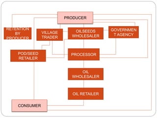PRODUCER
VILLAGE
TRADER
OILSEEDS
WHOLESALER
GOVERNMEN
T AGENCY
PROCESSORPOD/SEED
RETAILER
RETENTION
BY
PRODUCER
CONSUMER
OIL
WHOLESALER
OIL RETAILER
 