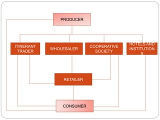 PRODUCER
COOPERATIVE
SOCIETY
HOTELS AND
INSTITUTION
S
WHOLESALER
ITINERANT
TRADER
CONSUMER
RETAILER
 
