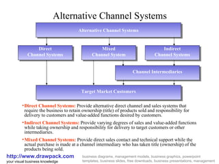 Alternative Channel Systems http://www.drawpack.com your visual business knowledge business diagrams, management models, business graphics, powerpoint templates, business slides, free downloads, business presentations, management glossary ,[object Object],[object Object],[object Object],Alternative Channel Systems Direct Channel Systems Indirect Channel Systems Mixed Channel System Channel Intermediaries Target Market Customers 