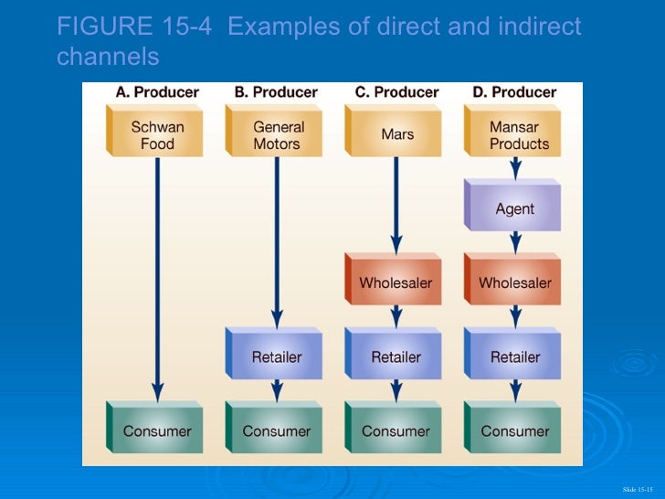 direct marketing as a channel of Manufacturers use a variety of distribution channels to reach customers and prospects in different market sectors or geographic regions direct sales channel a company can deal directly with a small number of customers by recruiting a field sales team manufacturers provide sales and product training and collaborate in joint marketing. direct marketing as a channel of Manufacturers use a variety of distribution channels to reach customers and prospects in different market sectors or geographic regions direct sales channel a company can deal directly with a small number of customers by recruiting a field sales team manufacturers provide sales and product training and collaborate in joint marketing.