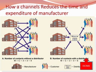 How a channels Reduces the time and
expenditure of manufacturer




                                HOME
 
