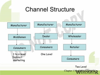 Channel Structure

Manufacturer     Manufacturer    Manufacturer




 Middlemen          Dealer         Wholesaler



  Co...