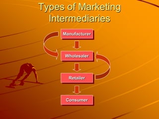 Types of Marketing
  Intermediaries
     Manufacturer



     Wholesaler



       Retailer



      Consumer
 