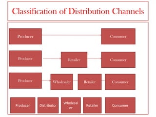 Marketing channels | PPTX