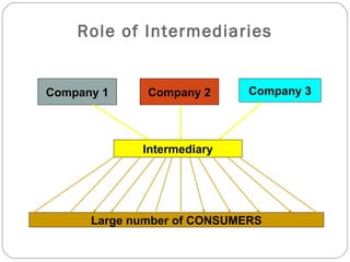 Using Intermediaries Marketing channels | PPT