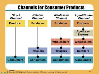 Marketing channels