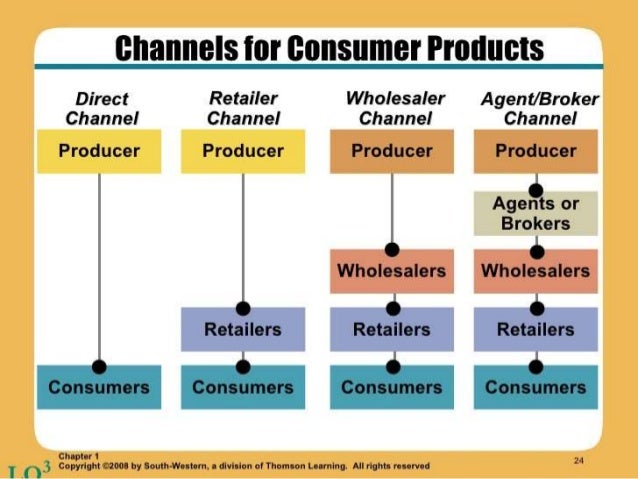 Distribution Channels And Supply Chain Management