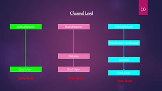 Channel Level
End User
Manufacturer
Zero level
Manufacturer
Retailer
End User
Manufacturer
Distributor/ wholesaler
Retailer
End User
One level
Two level
10
 