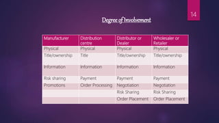 Degree of Involvement
Manufacturer Distribution
centre
Distributor or
Dealer
Wholesaler or
Retailer
Physical Physical Physical Physical
Title/ownership Title Title/ownership Title/ownership
Information Information Information Information
Risk sharing Payment Payment Payment
Promotions Order Processing Negotiation Negotiation
Risk Sharing Risk Sharing
Order Placement Order Placement
14
 
