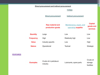 Direct procurement and indirect procurement
TYPES
Direct procurement Indirect procurement
Raw material and
production goods
Maintenance, repair, and
operating supplies
Capital
goods and
services
FEATURES
Quantity Large Low Low
Frequency High Relatively high Low
Value Industry specific Low High
Nature Operational Tactical Strategic
Examples
Crude oil in petroleum
industry
Lubricants, spare parts
Crude oil
storage
facilities
 