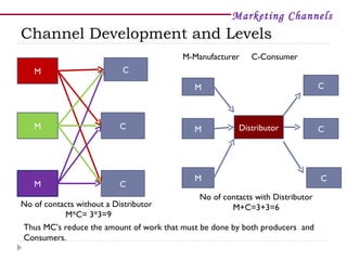 Marketing Channels
Channel Development and Levels
                                         M-Manufacturer    C-Consumer
   M                      C

                                            M                                  C



   M                     C                  M          Distributor             C




                                            M                                  C
   M                     C
                                             No of contacts with Distributor
No of contacts without a Distributor                 M+C=3+3=6
           M*C= 3*3=9
Thus MC’s reduce the amount of work that must be done by both producers and
Consumers.
 