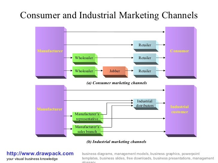 channel to market