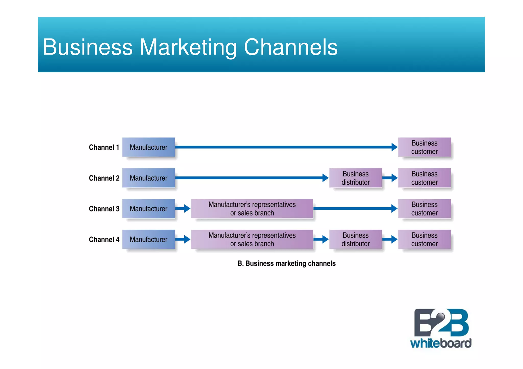 Business Marketing Channels
 